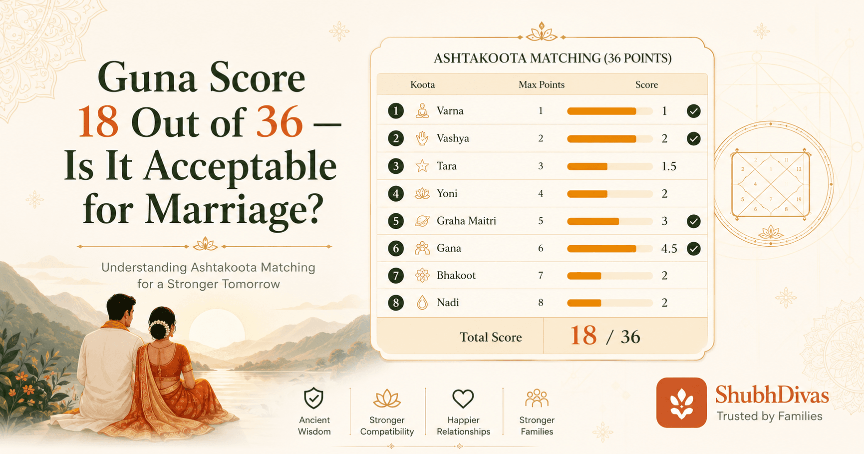 Ashtakoota compatibility chart showing a guna score of 18 out of 36 with koota breakdown