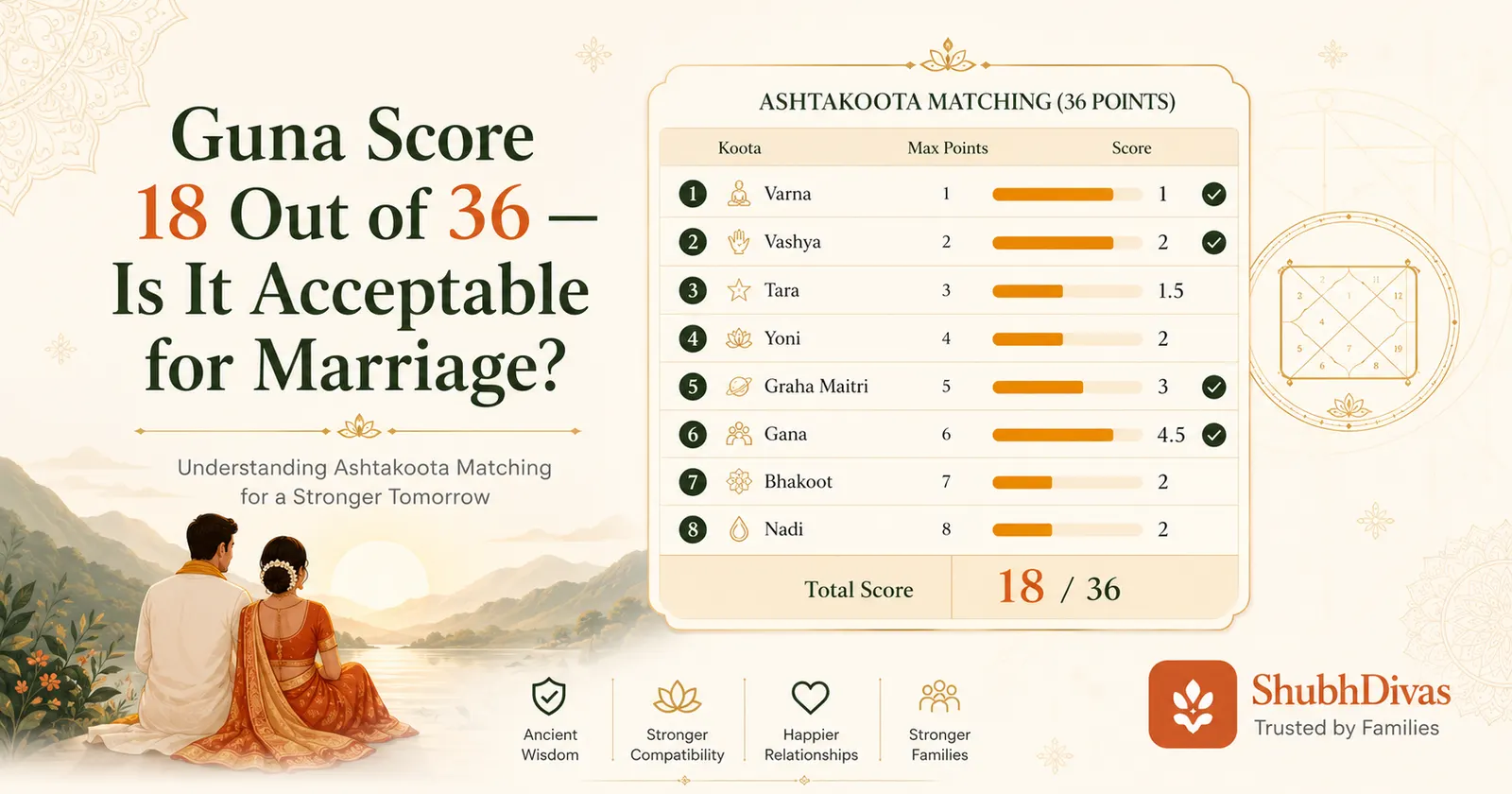 Ashtakoota compatibility chart showing a guna score of 18 out of 36 with koota breakdown