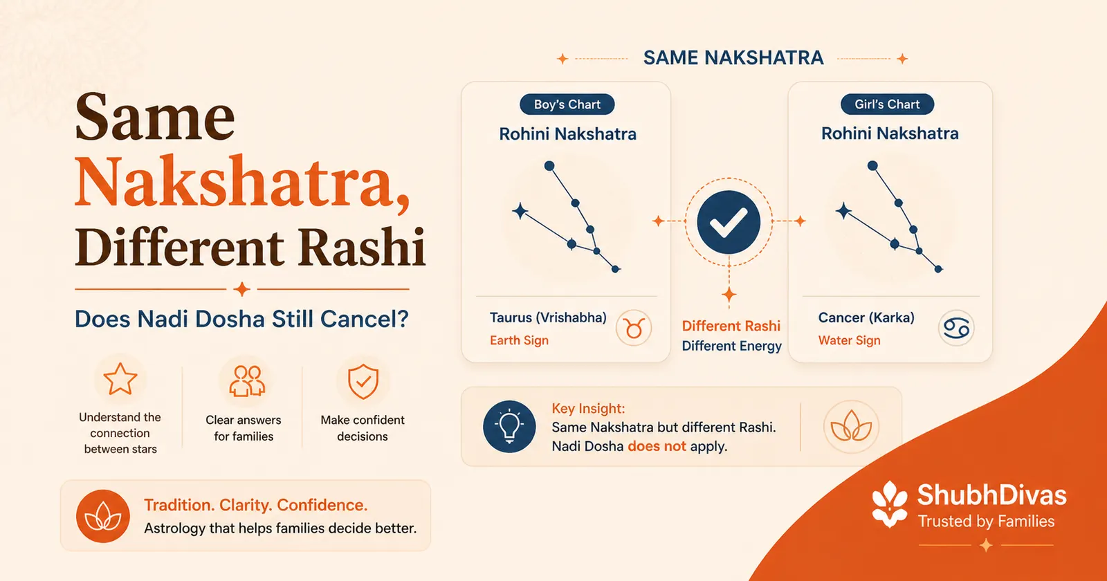 Vedic astrology nakshatra chart showing the 27 nakshatras