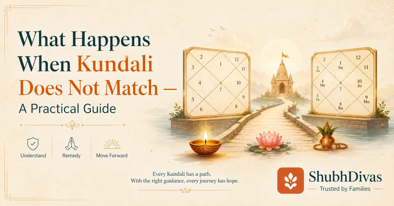 Two kundali charts with compatibility assessment showing areas of concern and remedies in Vedic astrology